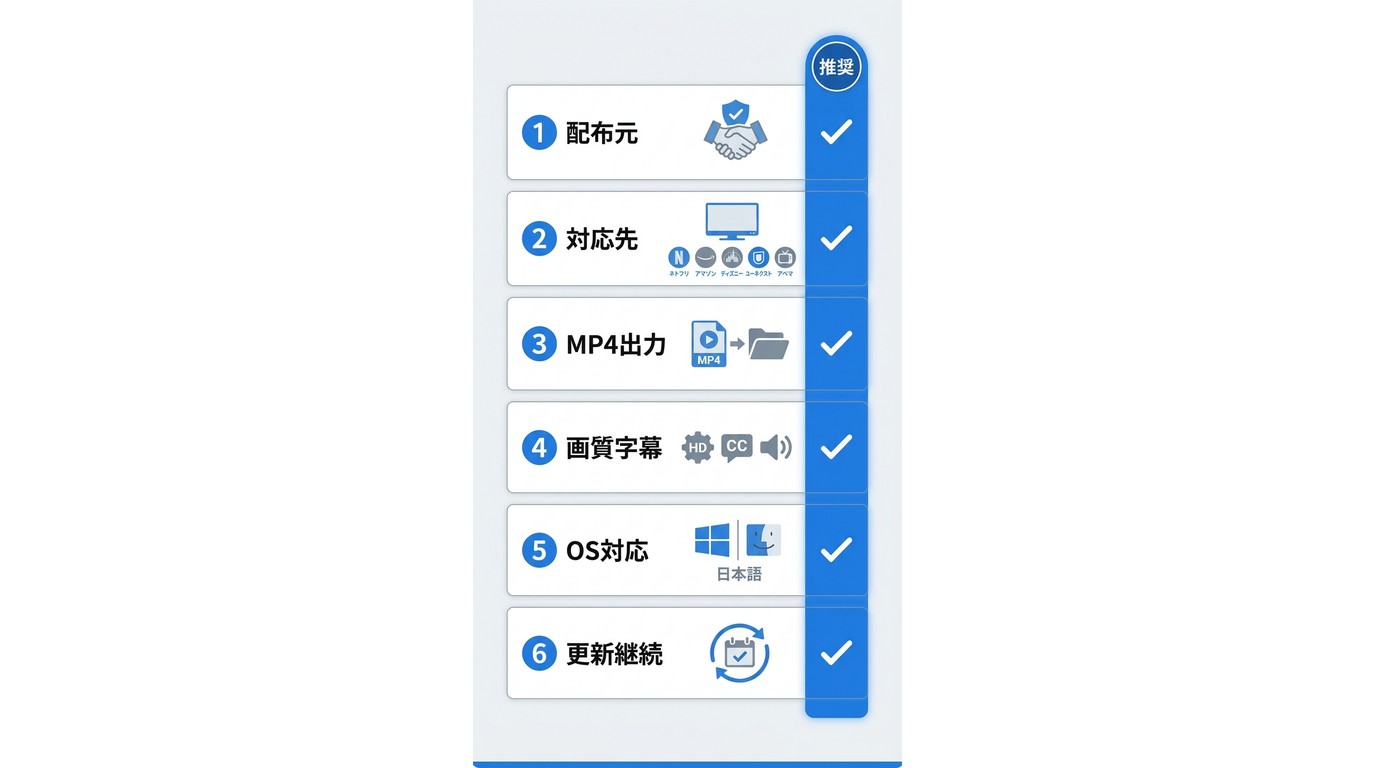 AnyStream移行先を選ぶ6つの確認観点:公式配布元・対応サービス・MP4出力・画質選択・OS対応・アップデート継続