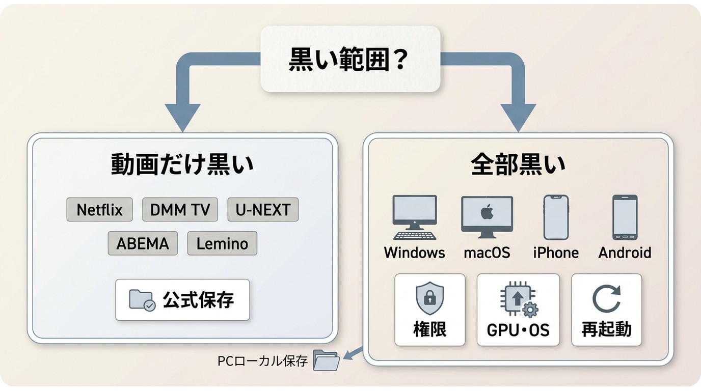 Windows、macOS、iPhone、Androidで黒画面を切り分ける確認フロー