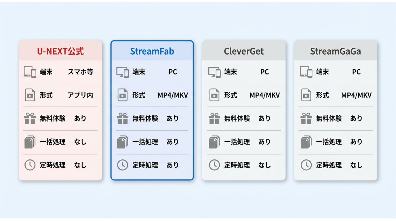 U-NEXT公式アプリ・StreamFab・CleverGet・StreamGaGaの対応端末・出力形式・無料体験など比較