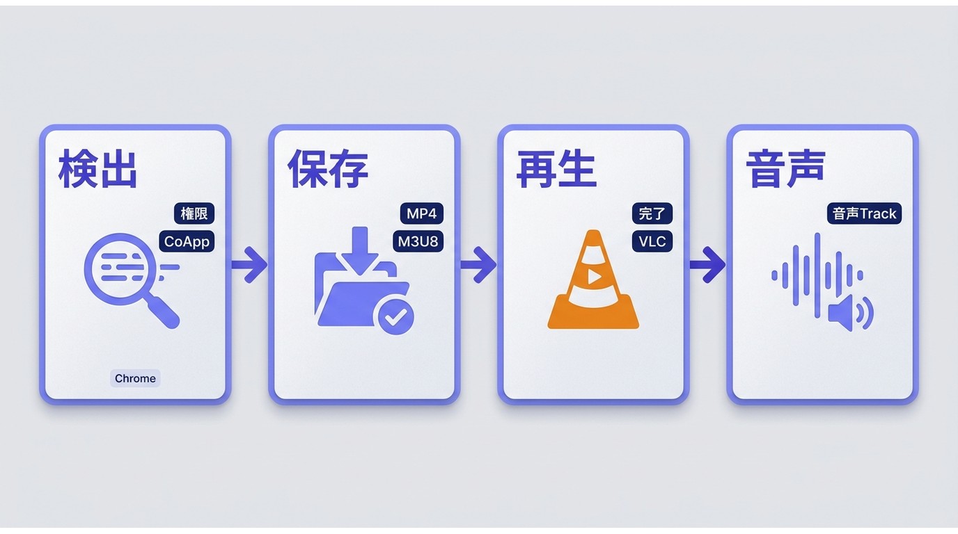 Chrome動画保存の検出、保存、再生、音声を順に確認する切り分け手順