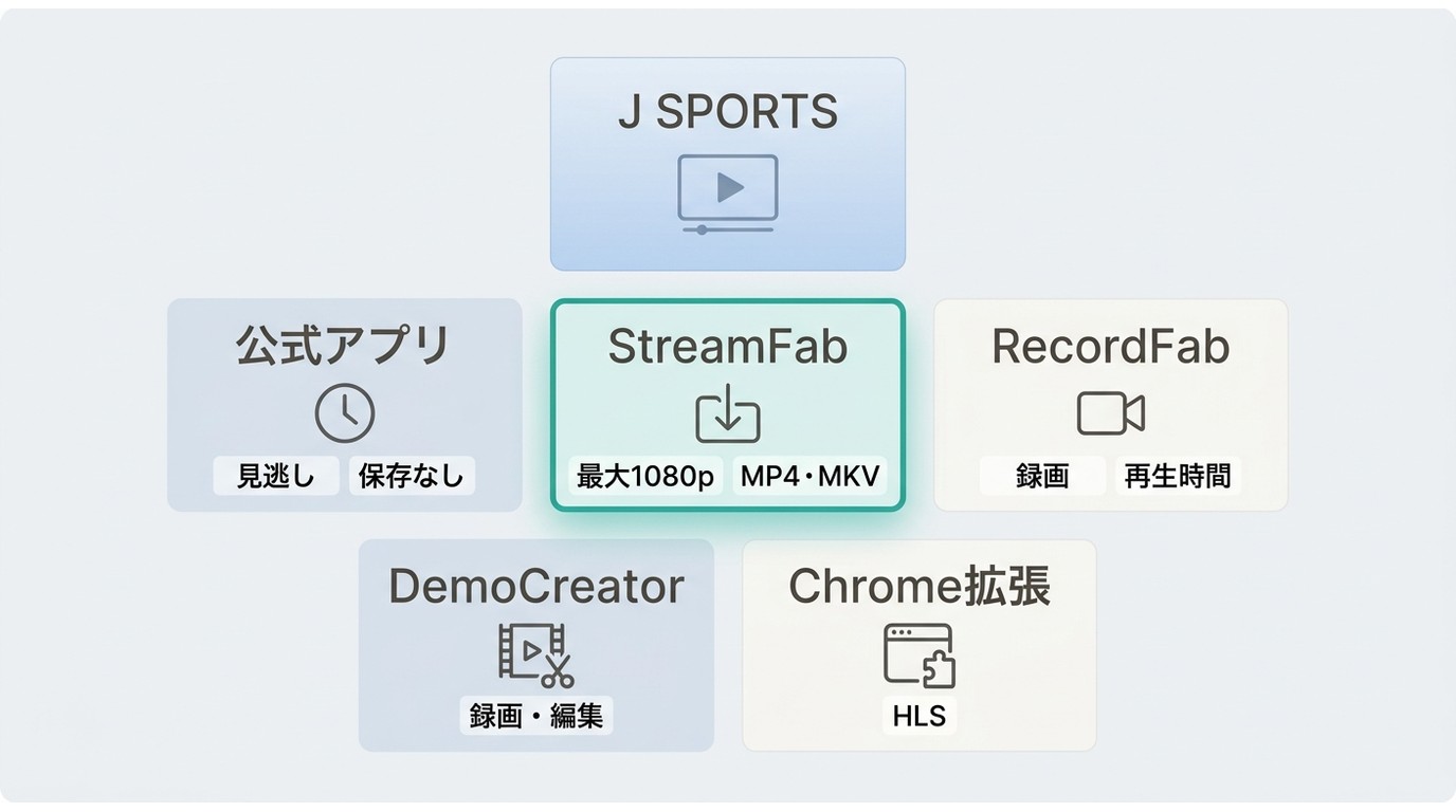 J SPORTSオンデマンドの公式視聴、StreamFab、RecordFab、DemoCreator、拡張機能の用途比較