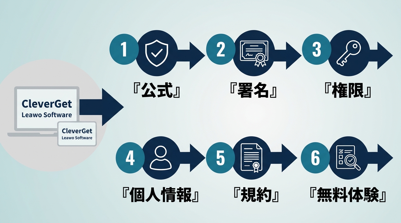 CleverGet導入前に配布元、権限、個人情報、規約を確認する流れ