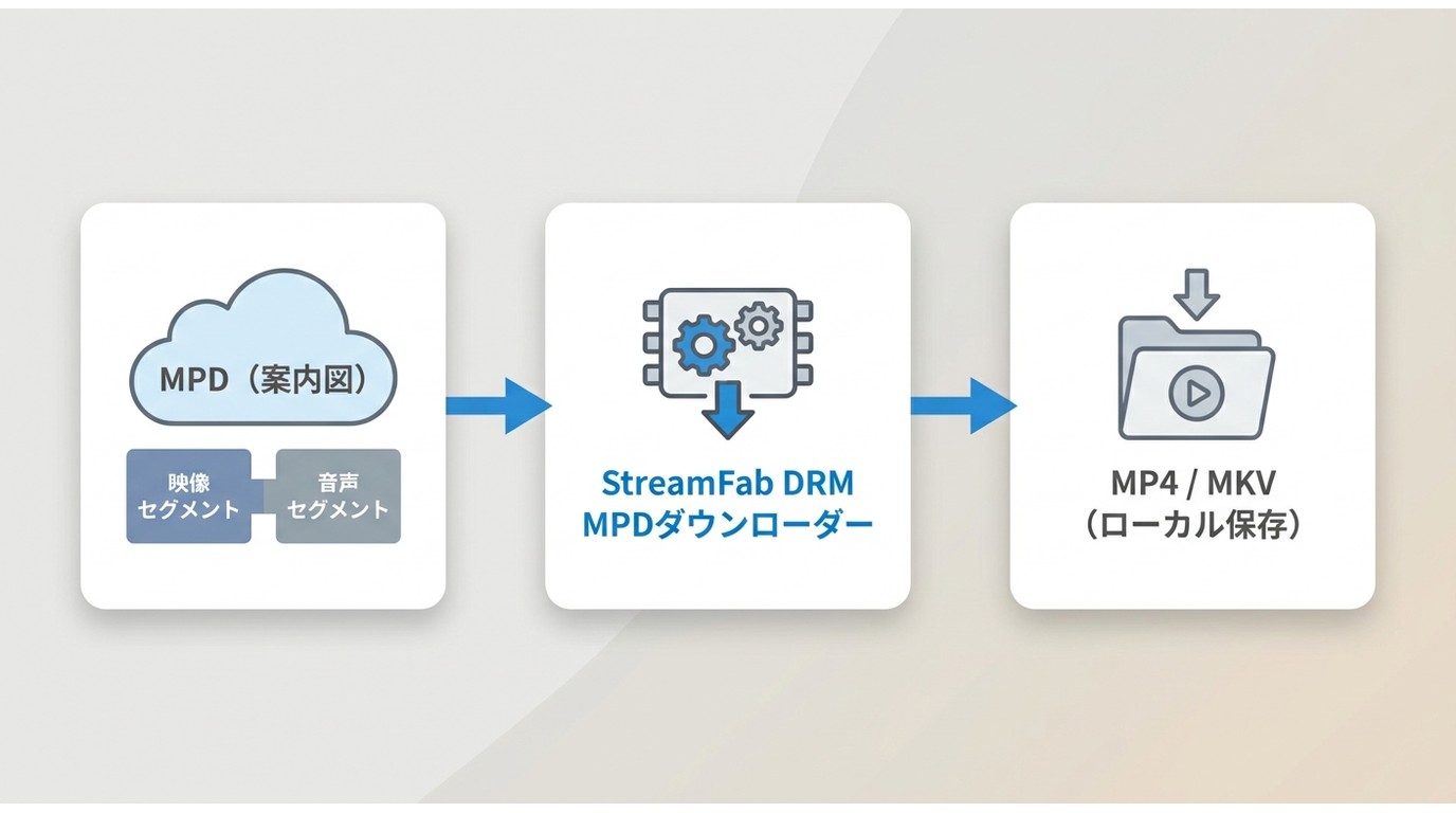 MPDマニフェストから映像・音声セグメントを取得しMP4/MKVとして保存する3段階フロー
