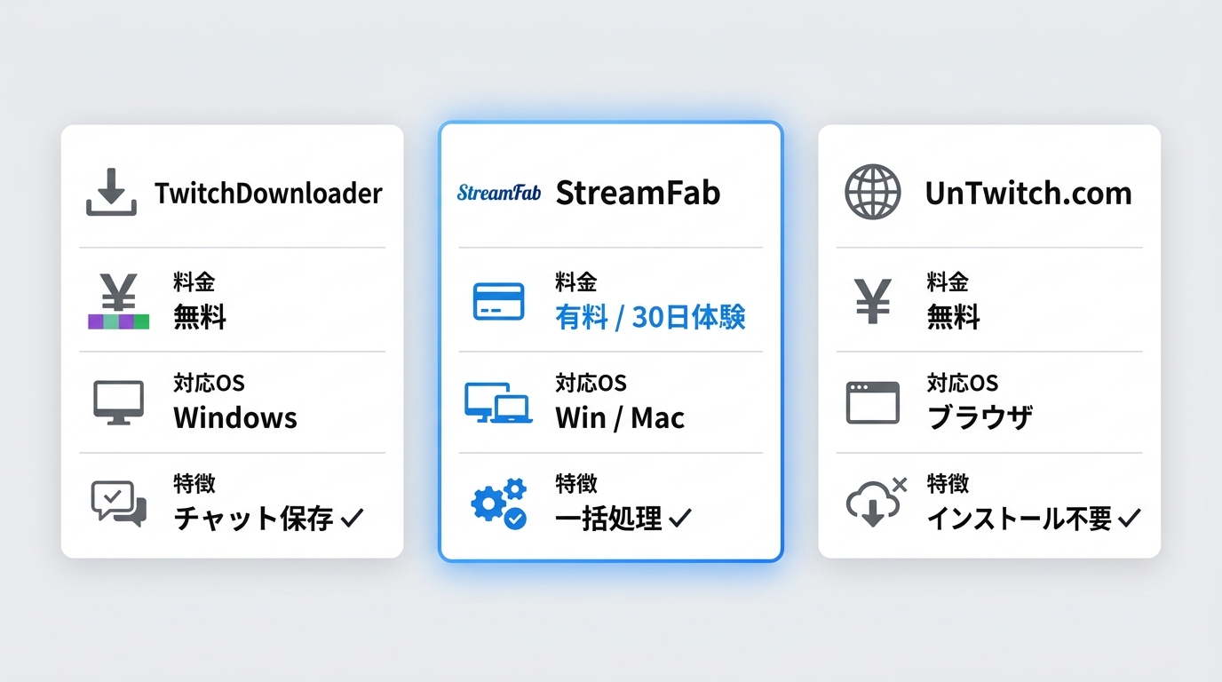 TwitchDownloader・StreamFab・UnTwitch.comの料金・長時間VOD対応・チャット保存可否の比較