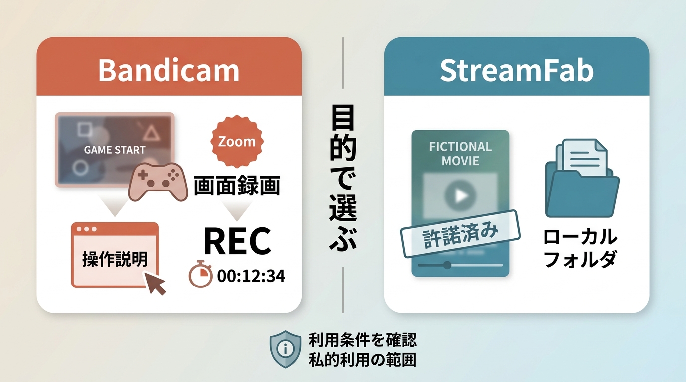 Bandicamの画面録画とStreamFabの許諾済みファイル管理の用途比較