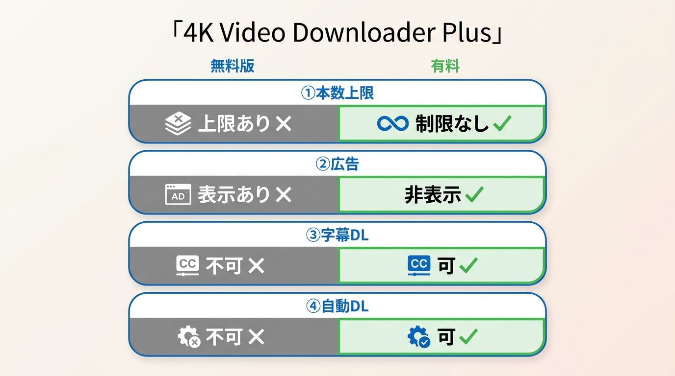 4K Video Downloader Plus 無料版と有料ライセンスの機能比較:本数制限・広告・字幕・自動DLの違い