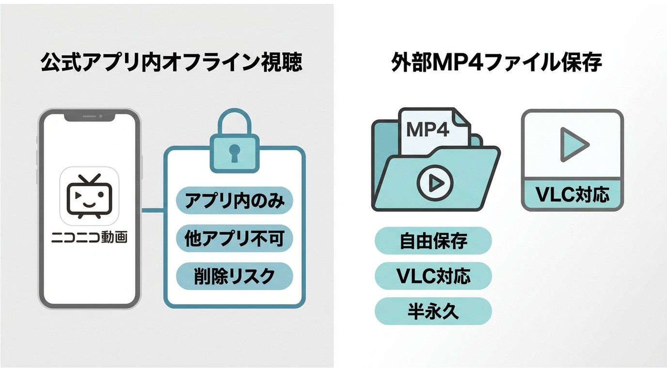 公式アプリ内オフライン視聴と外部MP4ファイル保存の違い：管理場所・他アプリ対応・残存性の比較