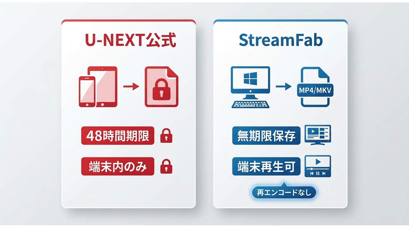 U-NEXT公式ダウンロードとStreamFab PCダウンロードの仕組み比較:端末制限・48時間期限 vs MP4/MKV無期限保存