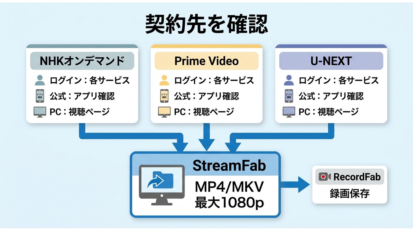 NHKオンデマンド、Prime Video、U-NEXT別のログイン先とPC保存経路