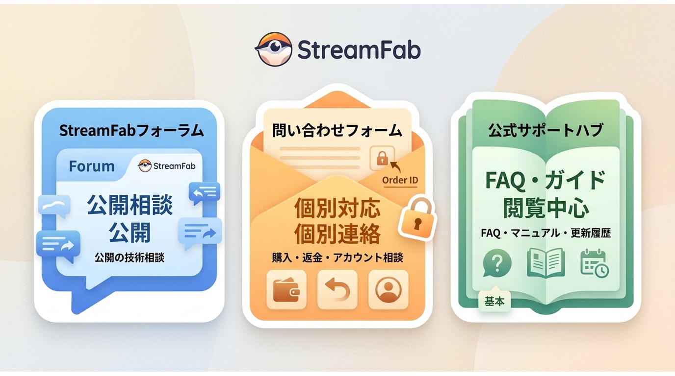 StreamFabフォーラム、問い合わせフォーム、公式サポートハブの使い分け