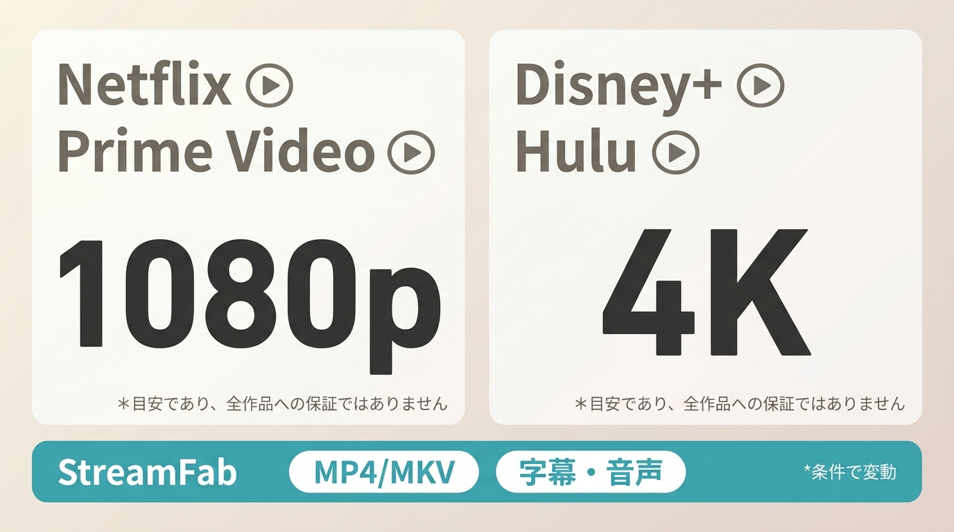 StreamFabでのNetflix・Amazon Prime Videoは最大1080p、Disney+・Huluは最大4Kの目安