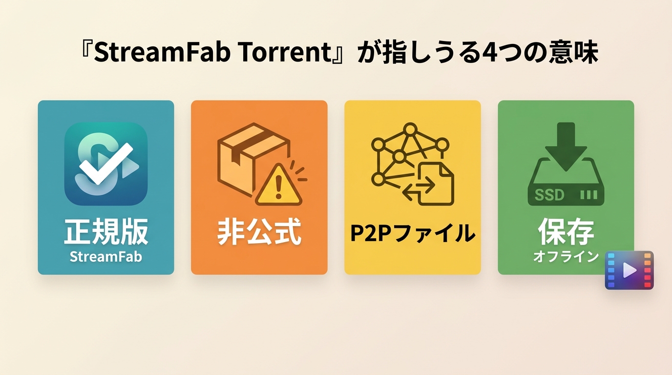StreamFab Torrentが正規版、非公式配布物、P2Pファイル、保存用途を指す図
