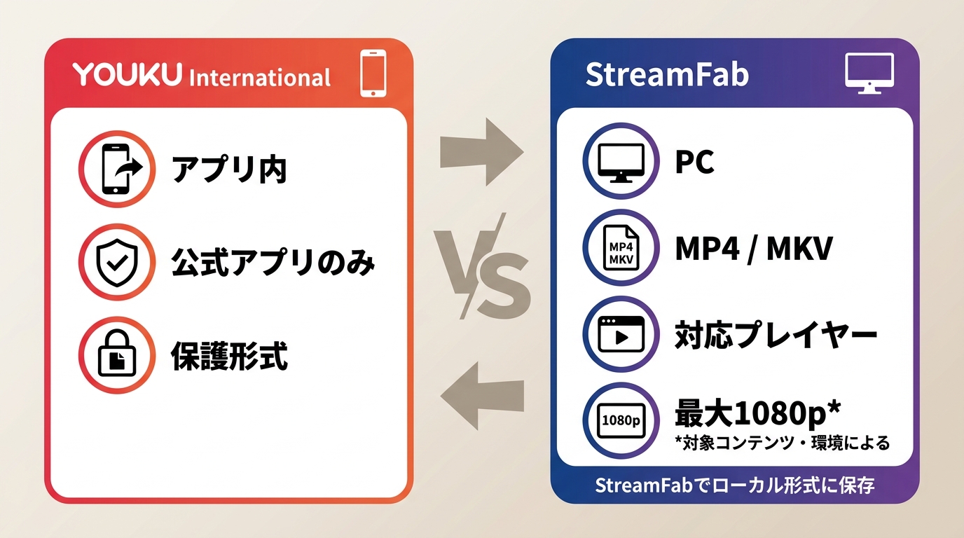 YOUKU Internationalのアプリ内保存とStreamFabのMP4・MKV保存の違い
