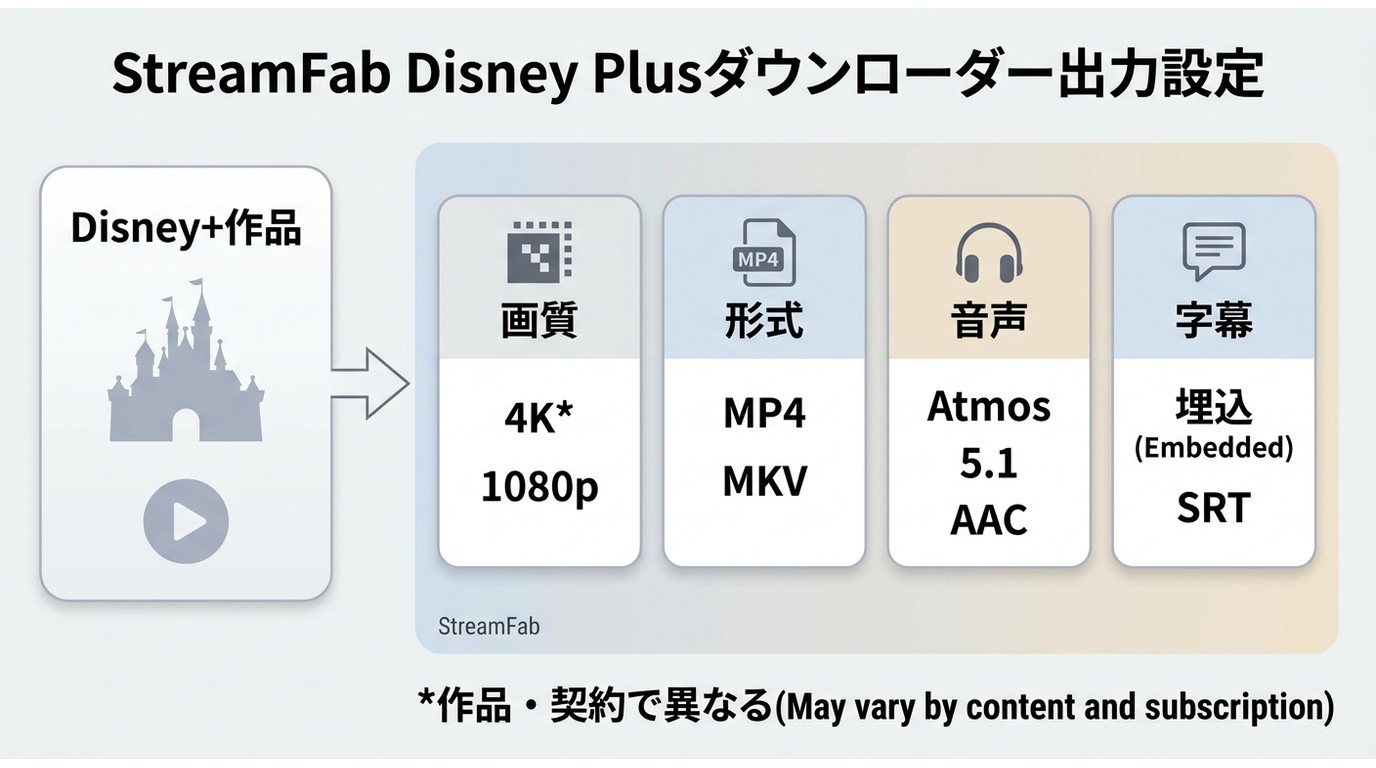 StreamFabで選べるDisney+動画の画質、形式、音声、字幕の設定