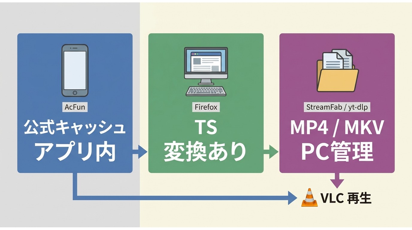 AcFun公式キャッシュ、TS、MP4・MKVの保存先と再生方法の違い