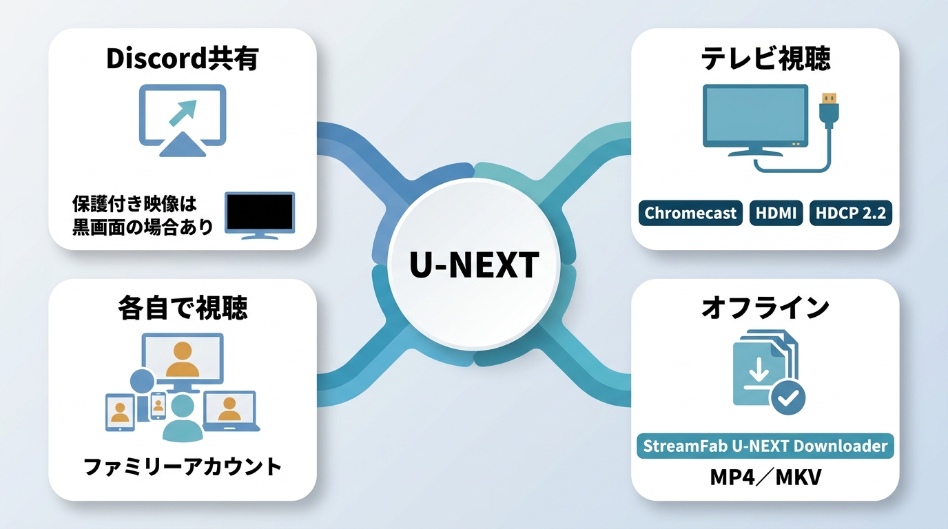 U-NEXTをDiscord共有、テレビ出力、各自再生、オフライン視聴から選ぶ早見図
