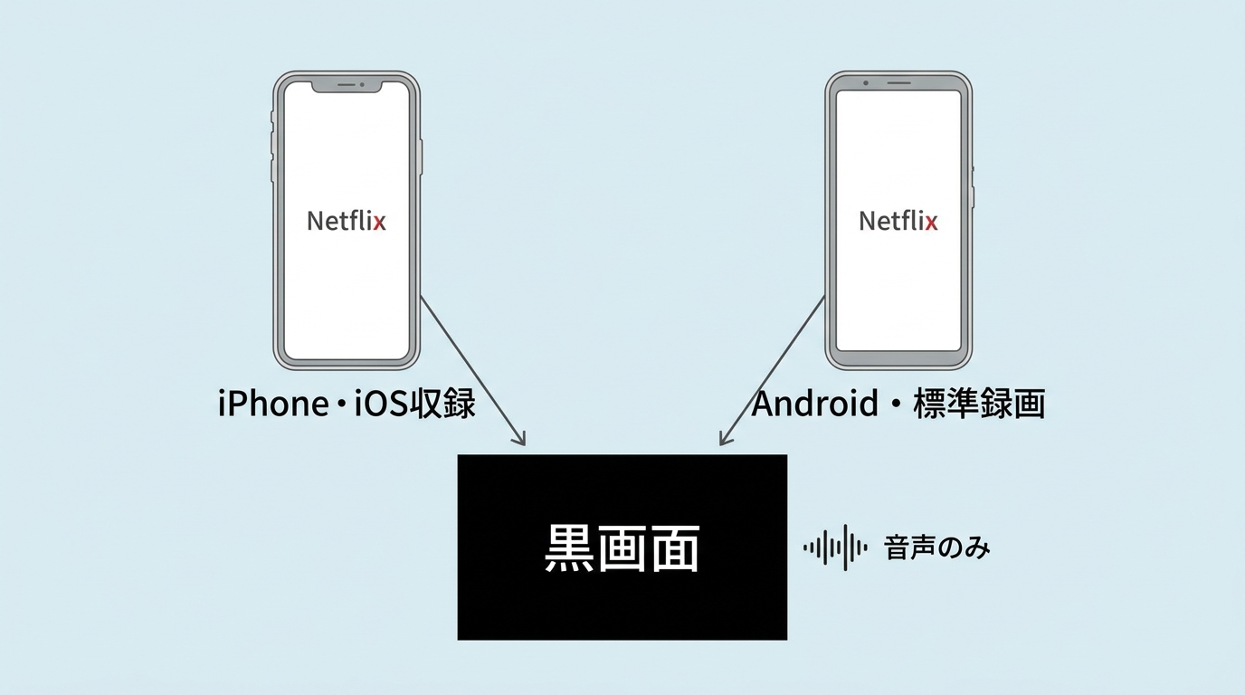 iPhoneとAndroidのNetflix画面録画で映像が黒くなる例
