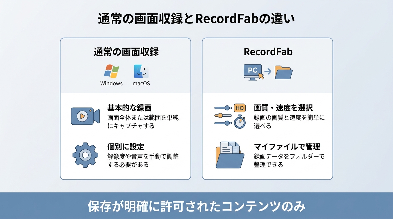 通常の画面収録とRecordFabの設定・ファイル管理機能の違い