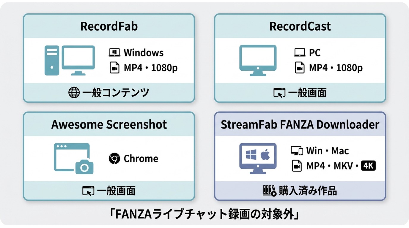 RecordFabなど4ツールの対象端末、保存形式、FANZAライブチャット対象外の比較