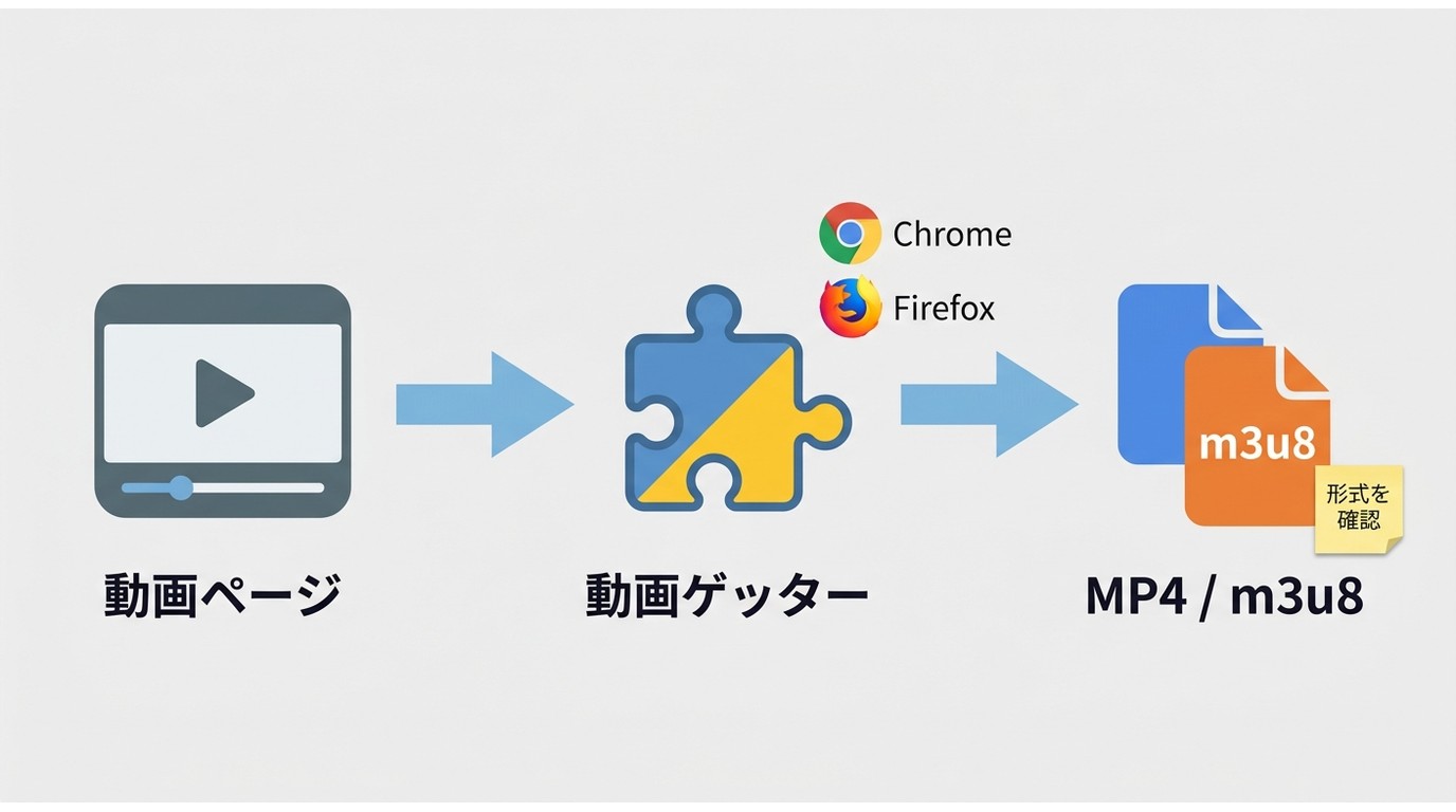 動画ゲッターが動画ページからMP4やm3u8の候補を検出する流れ