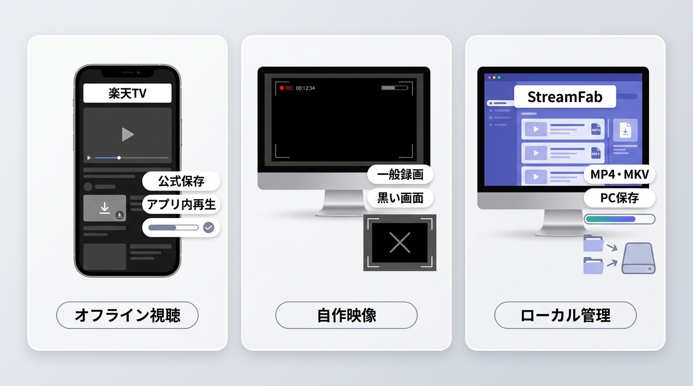 楽天TVの公式保存、一般録画、StreamFab保存の用途と保存先の違い