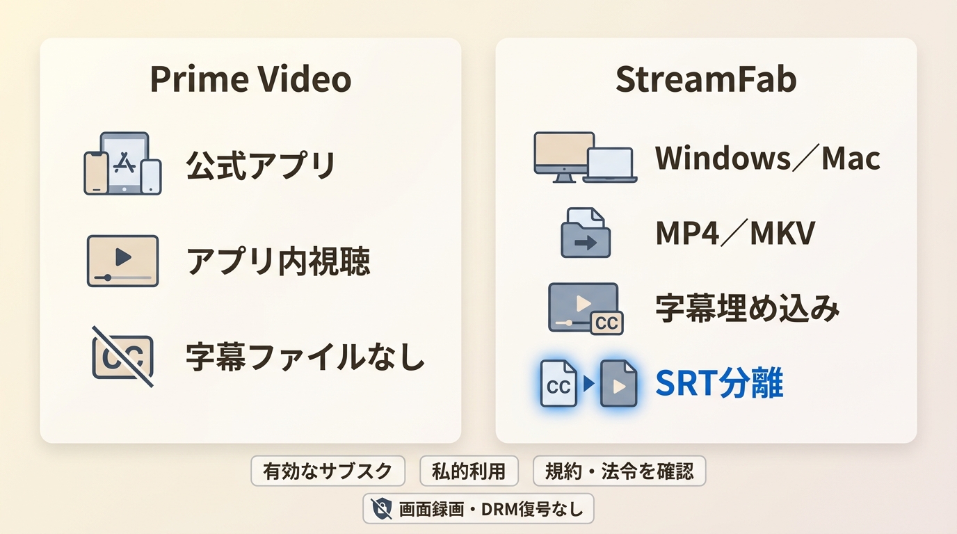 Prime Video公式ダウンロードとStreamFabのMP4・MKV・SRT保存の違い