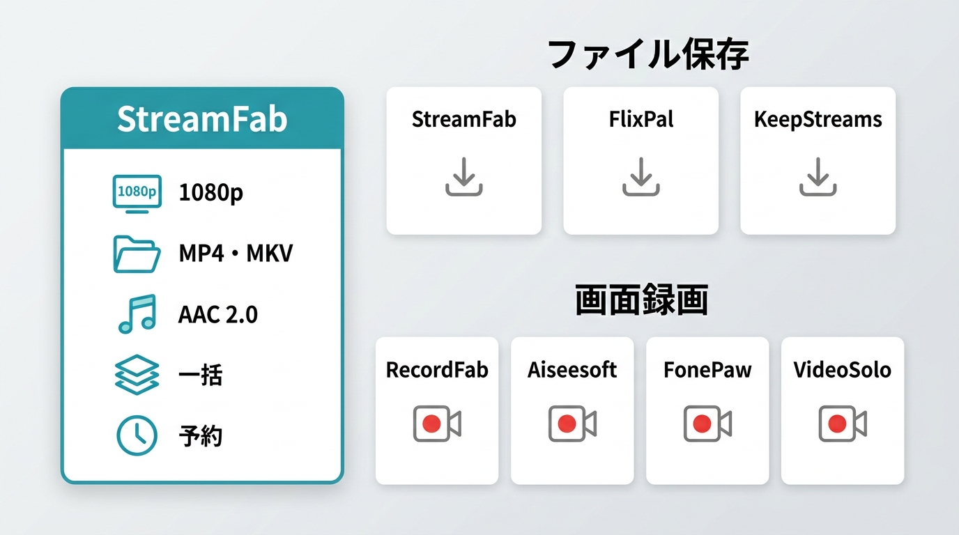MGS動画向け7製品の保存方式、対応OS、MP4・MKV出力形式の比較