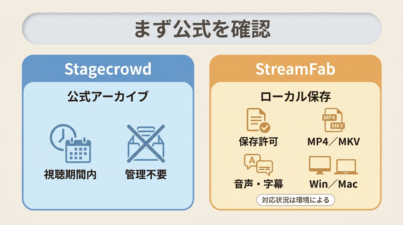 Stagecrowd公式アーカイブとStreamFabによる許諾済み保存の選択基準