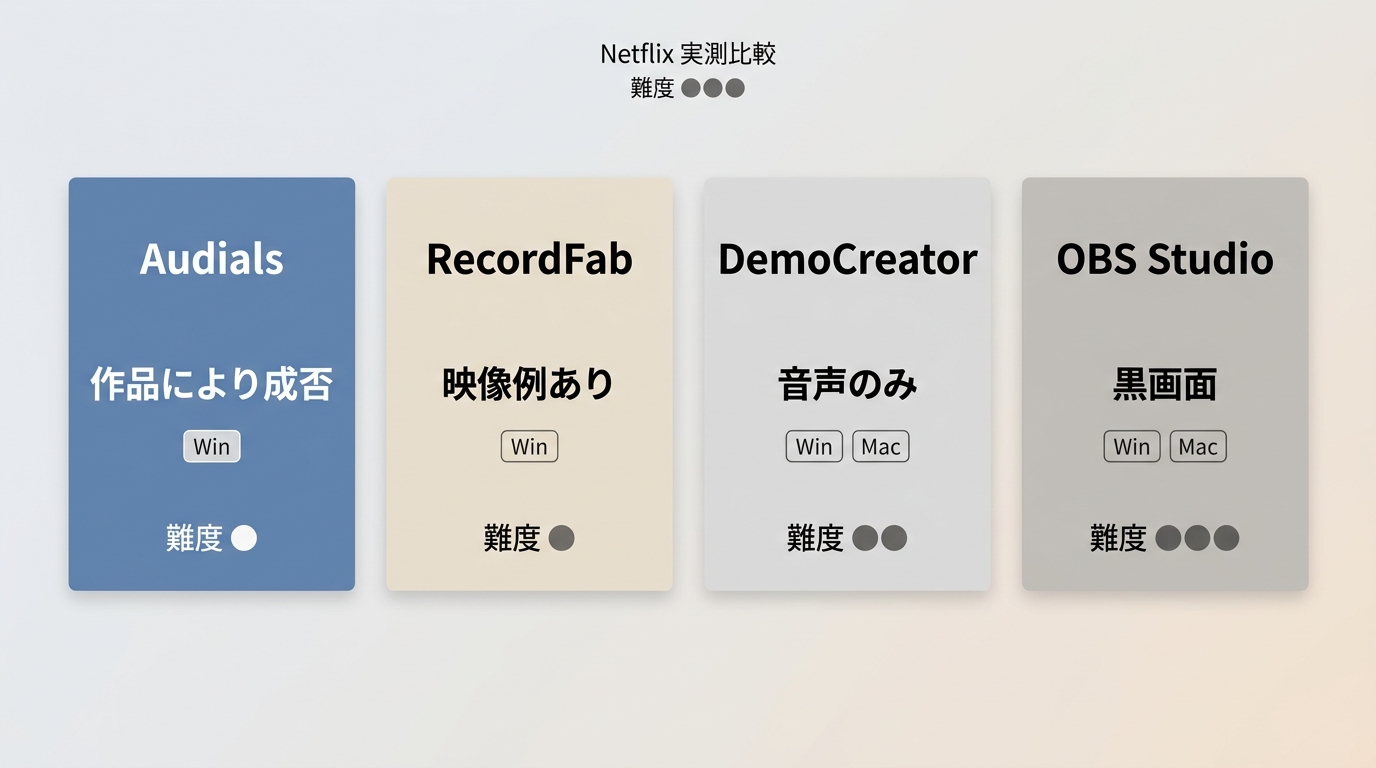 Audials、RecordFab、DemoCreator、OBS StudioのNetflix録画実測比較