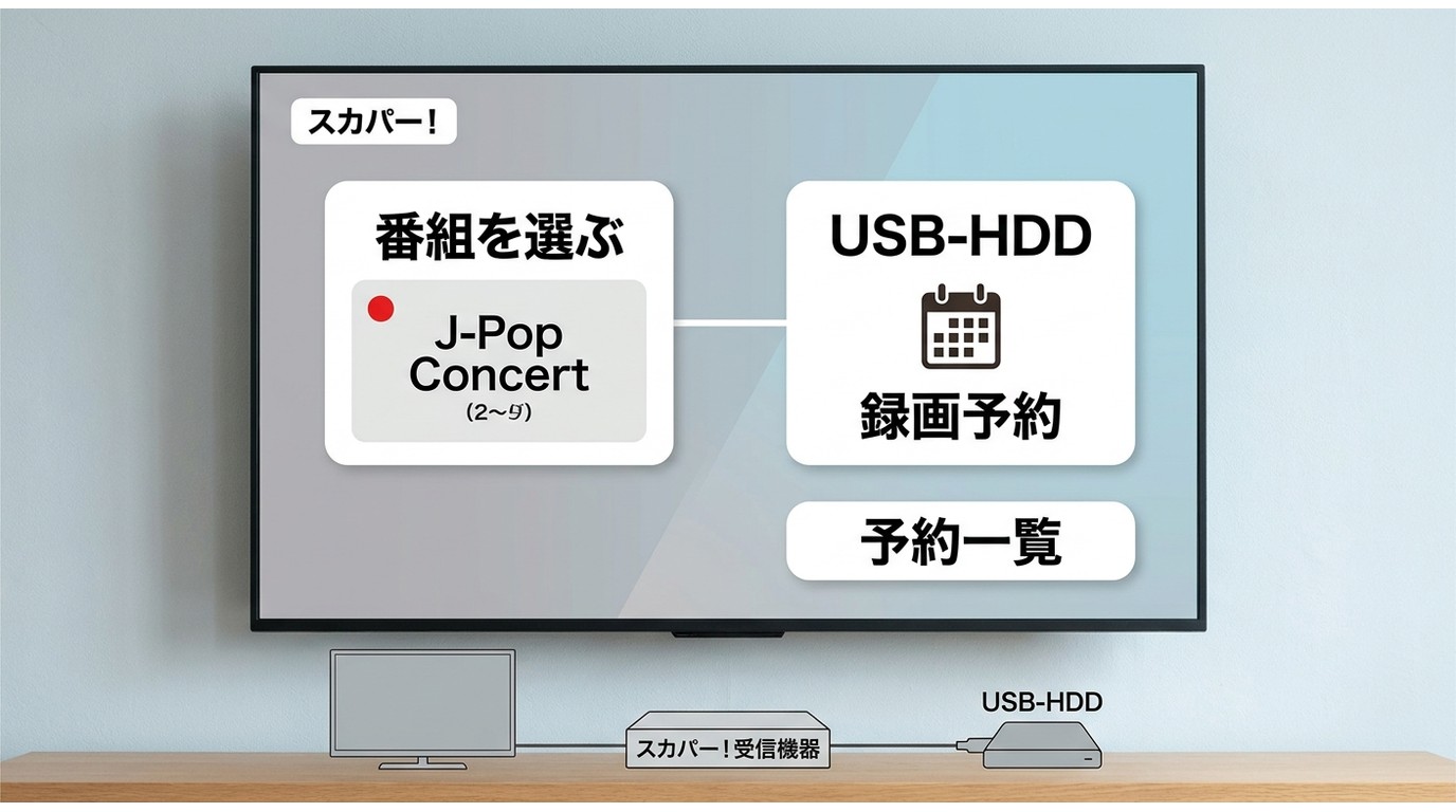 スカパー!番組表でUSB-HDDへの録画予約と予約一覧を確認する画面