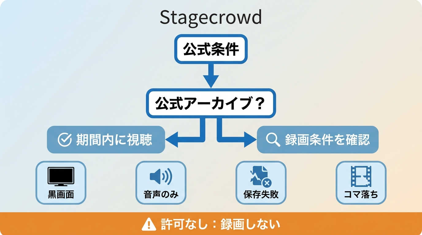 Stagecrowdの公式条件とアーカイブを先に確認する録画判断の流れ