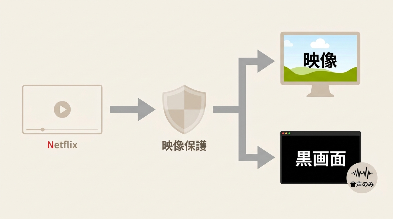 Netflix映像は保護され、録画では黒画面と音声のみが残る仕組み