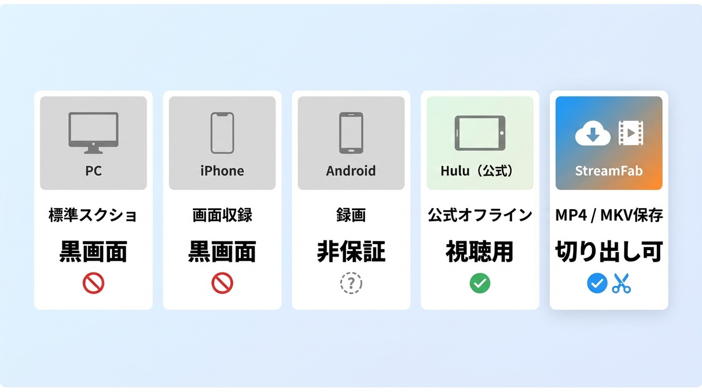 Huluの保存方法ごとの違いをPC・iPhone・Androidで整理した比較図