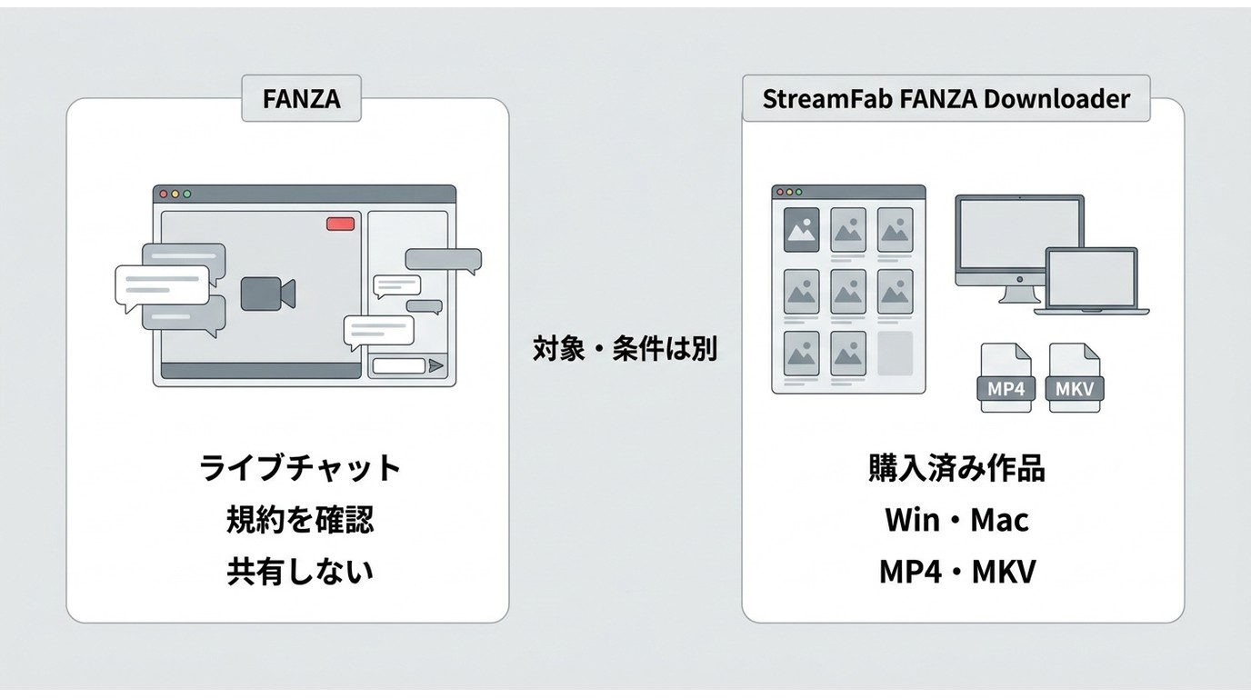 FANZAライブチャット録画と購入済みオンデマンド作品保存の対象条件の違い