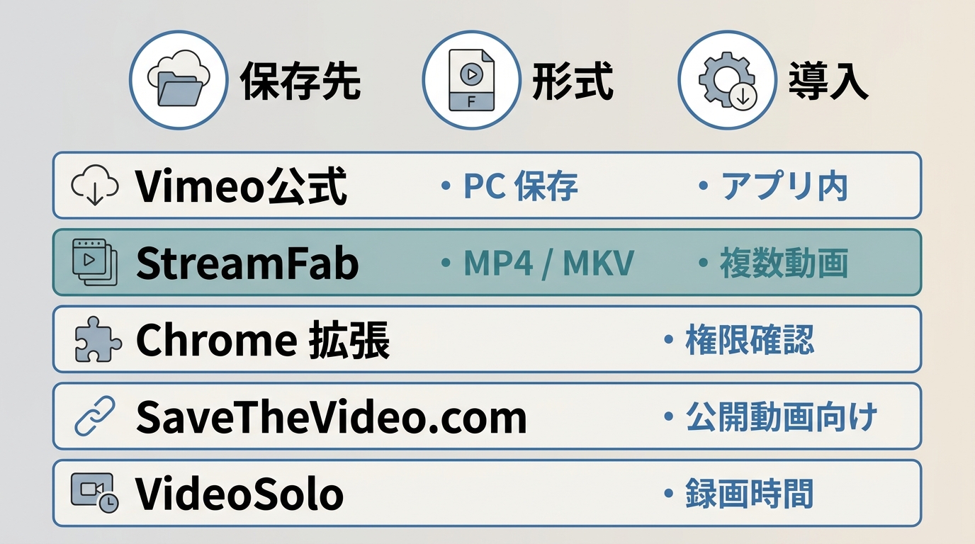 Vimeo公式、StreamFab、Chrome拡張、SaveTheVideo.com、VideoSoloの保存条件比較