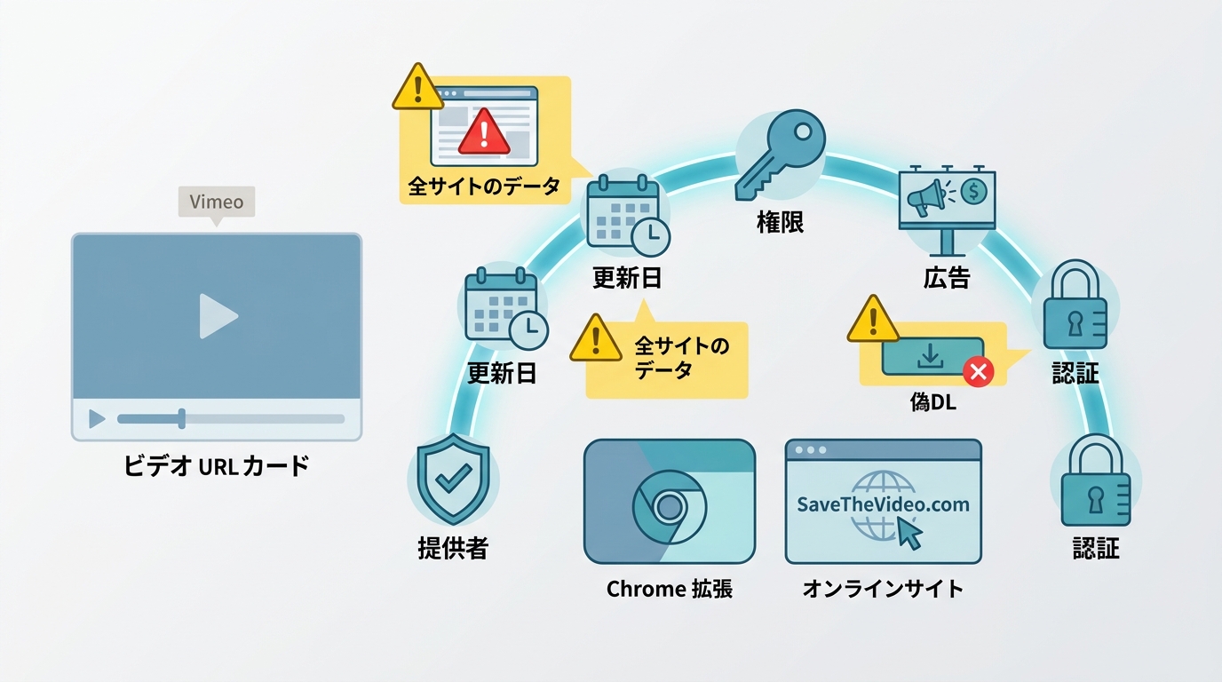 Vimeo動画保存前に拡張機能とオンラインサイトの安全性を確認する項目