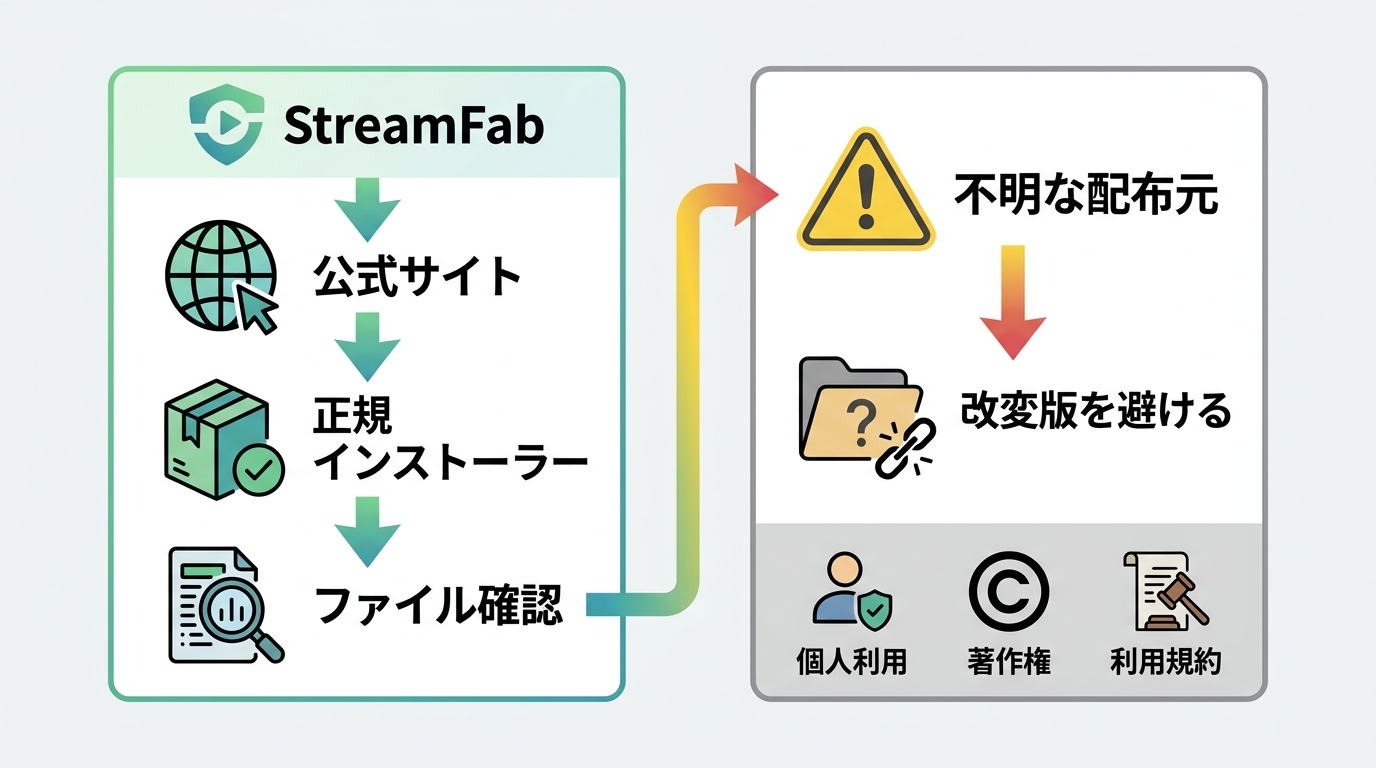 StreamFabの正規配布元と改変版を見分ける安全確認