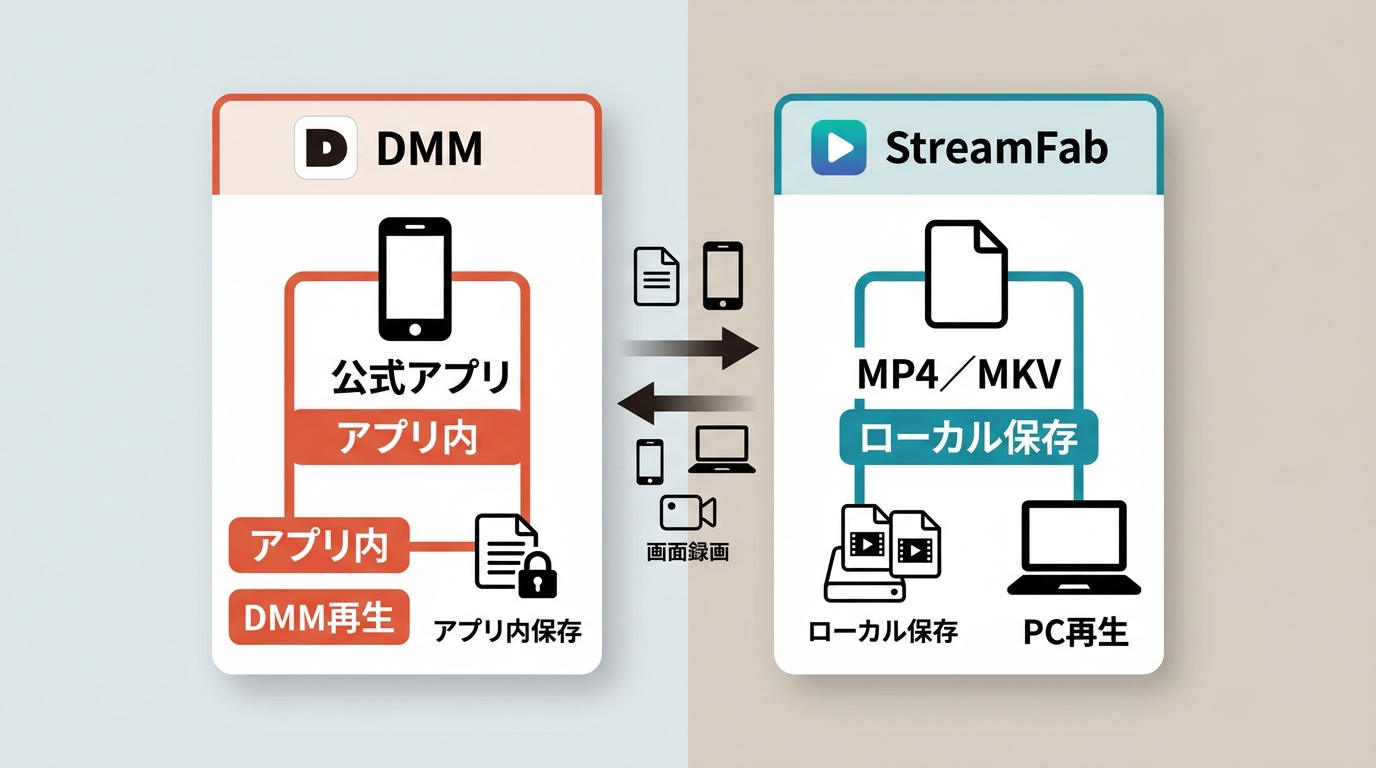 DMM公式アプリとStreamFabの保存形式・再生環境の違い