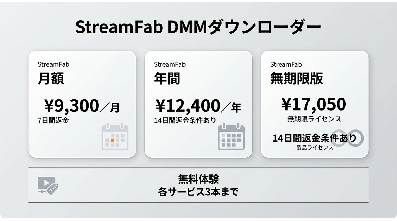 StreamFabの月額・年間・無期限版の料金と返金条件