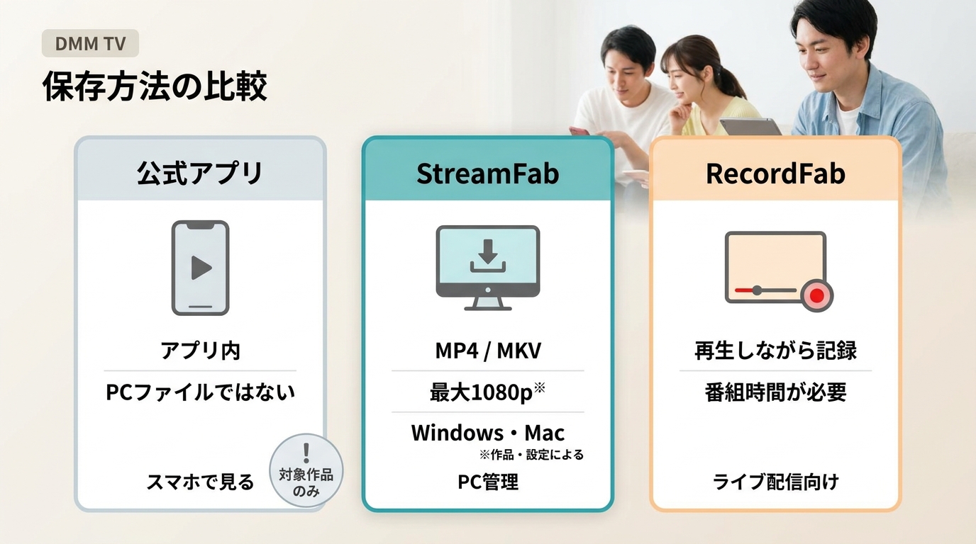 DMM TV公式保存、StreamFab、RecordFabの保存形式と用途の比較