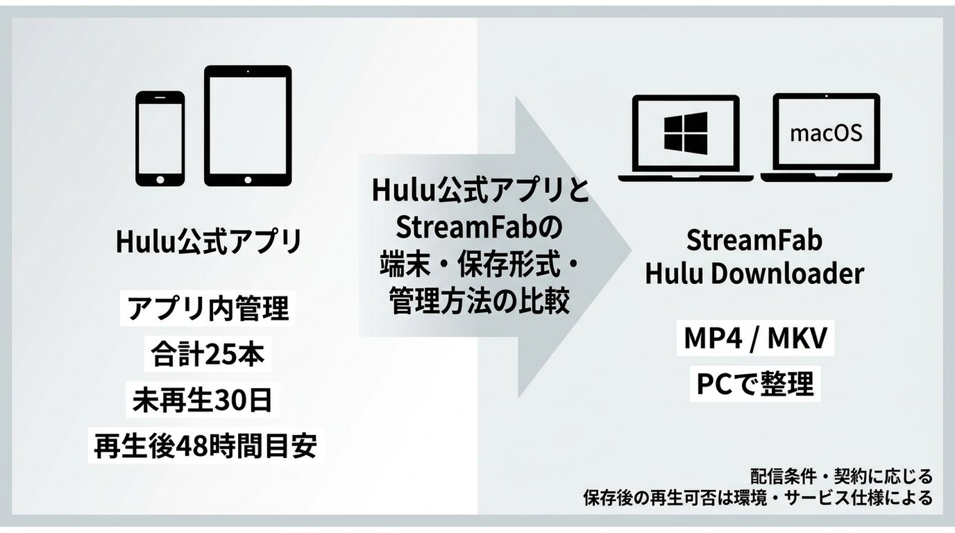 Hulu公式アプリとStreamFabの端末・保存形式・管理方法の比較
