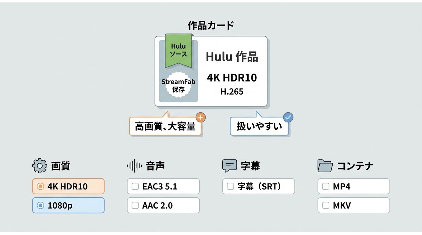 Hulu作品の4K HDR10、音声、字幕、MP4とMKVの選択肢