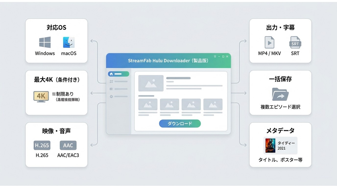 StreamFab Hulu Downloaderの対応OS、画質、出力形式、字幕機能の概要