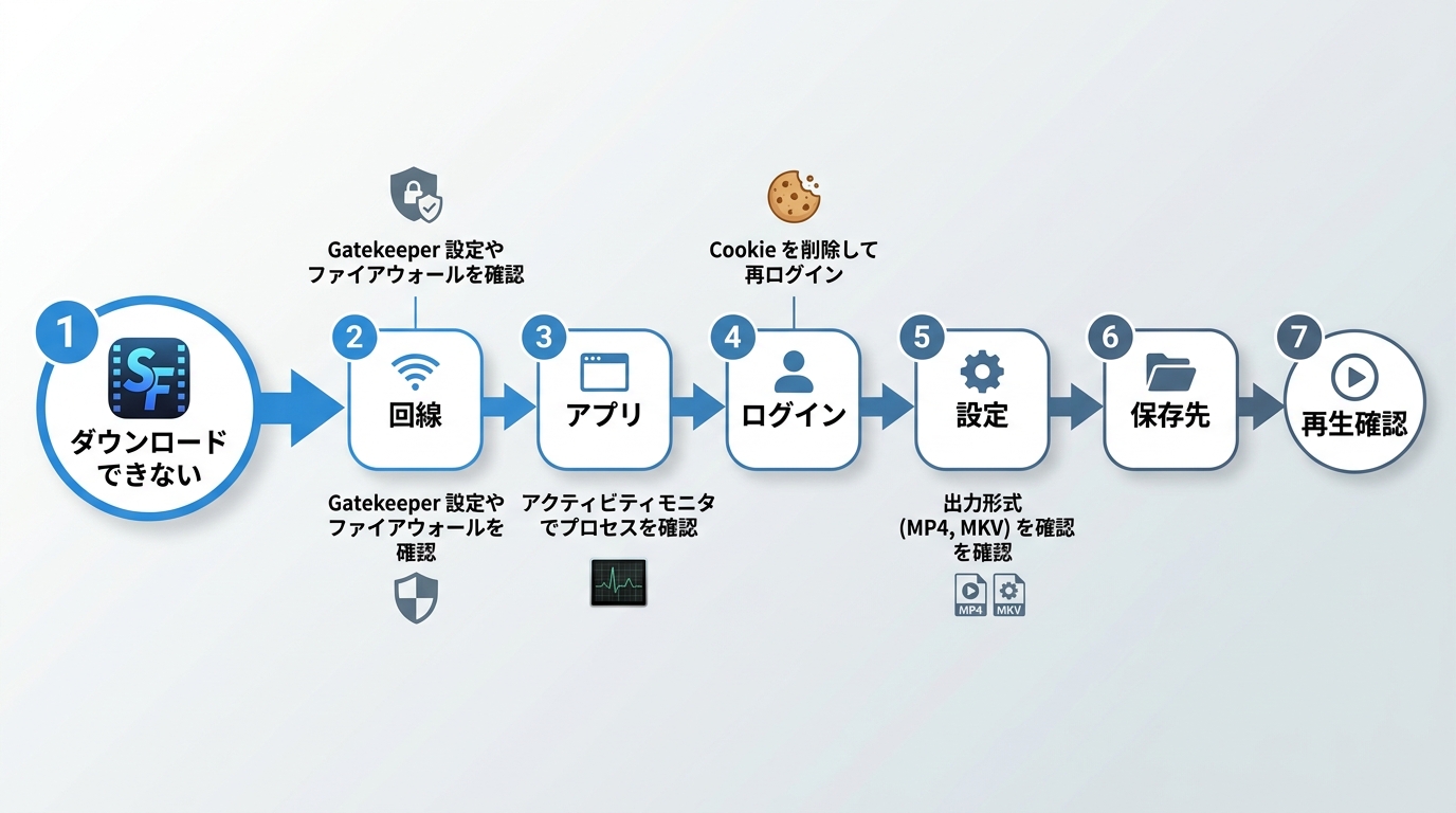 StreamFabの不具合を確認する順番と対処フロー