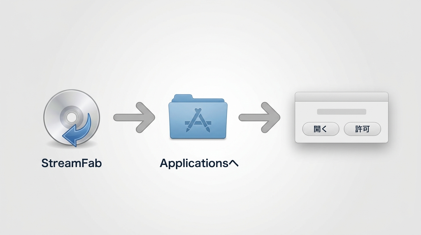 StreamFabをApplicationsへ移動して起動する導入手順