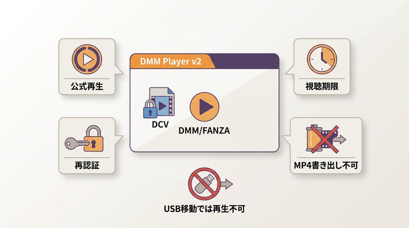 DMM Player v2でのDCV再生とMP4書き出しの違い