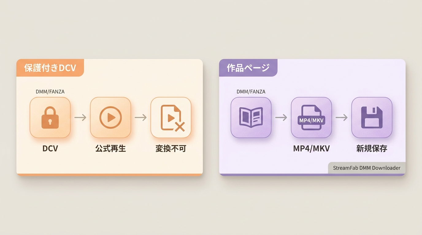 DMM/FANZAの保護付きDCVとMP4/MKV新規保存の違い