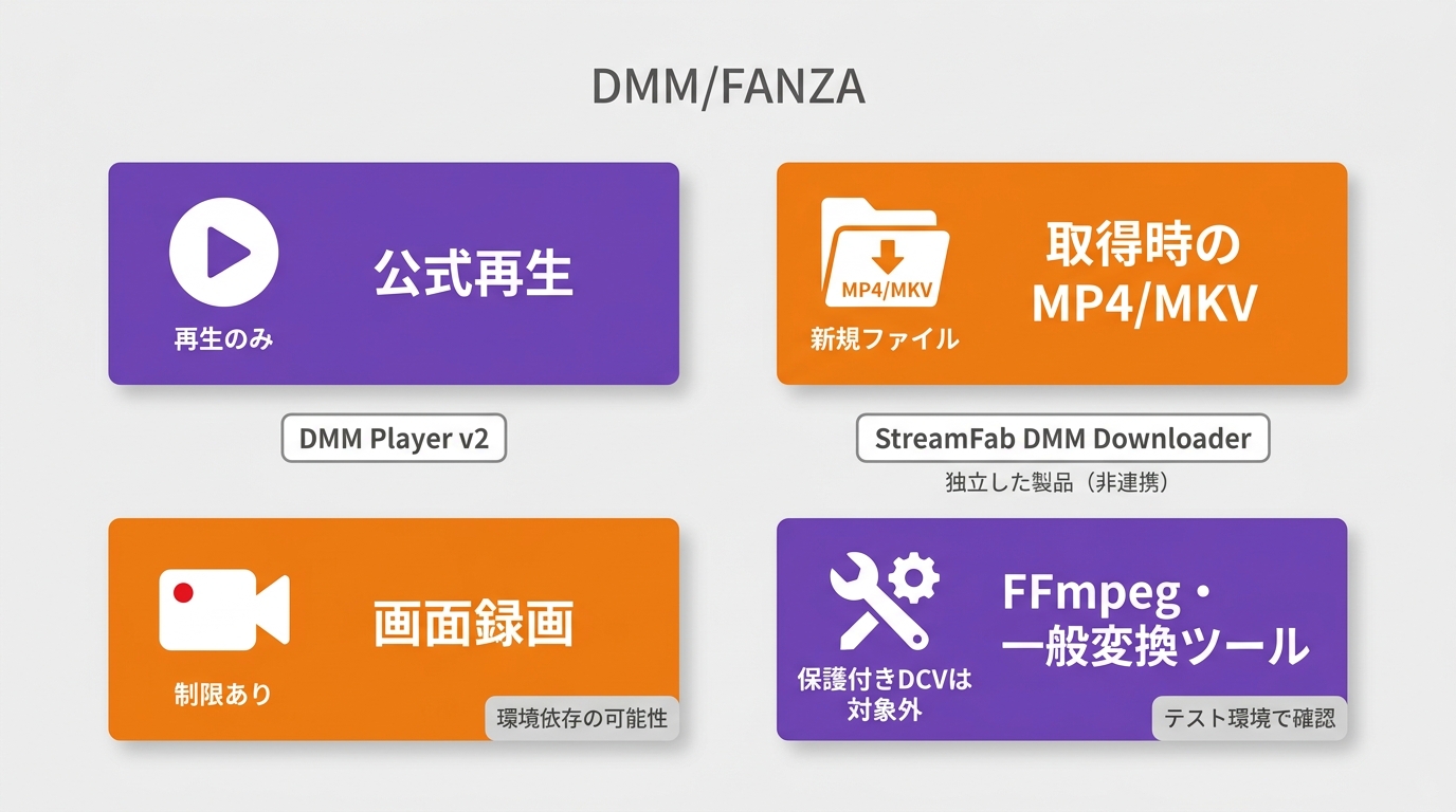 DMM/FANZAのDCVを扱う4つの方法と対応範囲