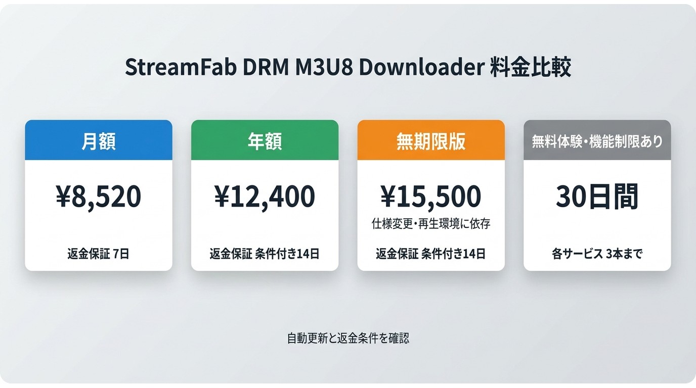 StreamFabの月額・年額・無期限版と無料体験の条件比較