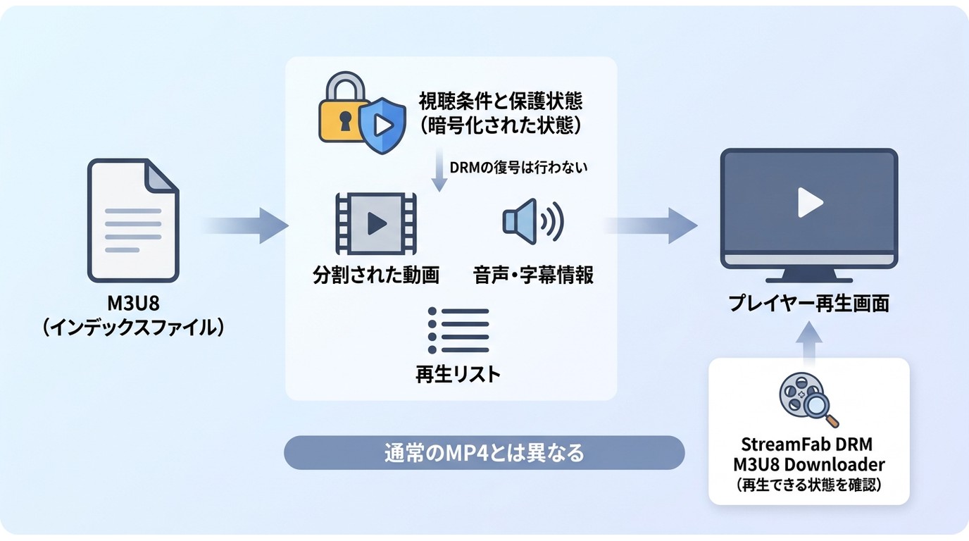 M3U8の分割配信とDRMによる視聴条件の関係